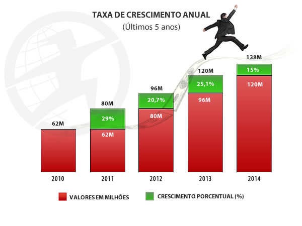 crescimento-anual