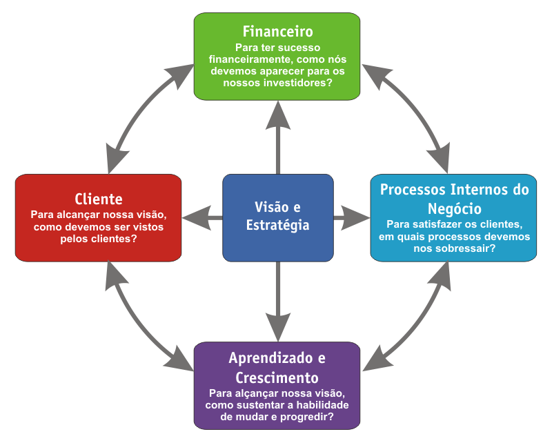 O Modelo Balanced Scorecard, graficamente representado: Image