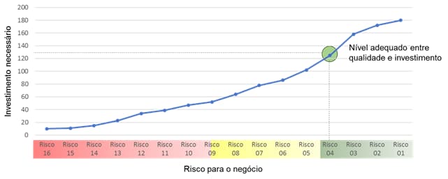 Ilustração XX – Qualidade, investimento e risco Image