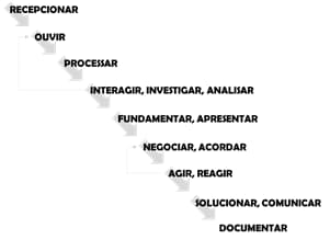 Ilustração XX – Processo de atendimento Image